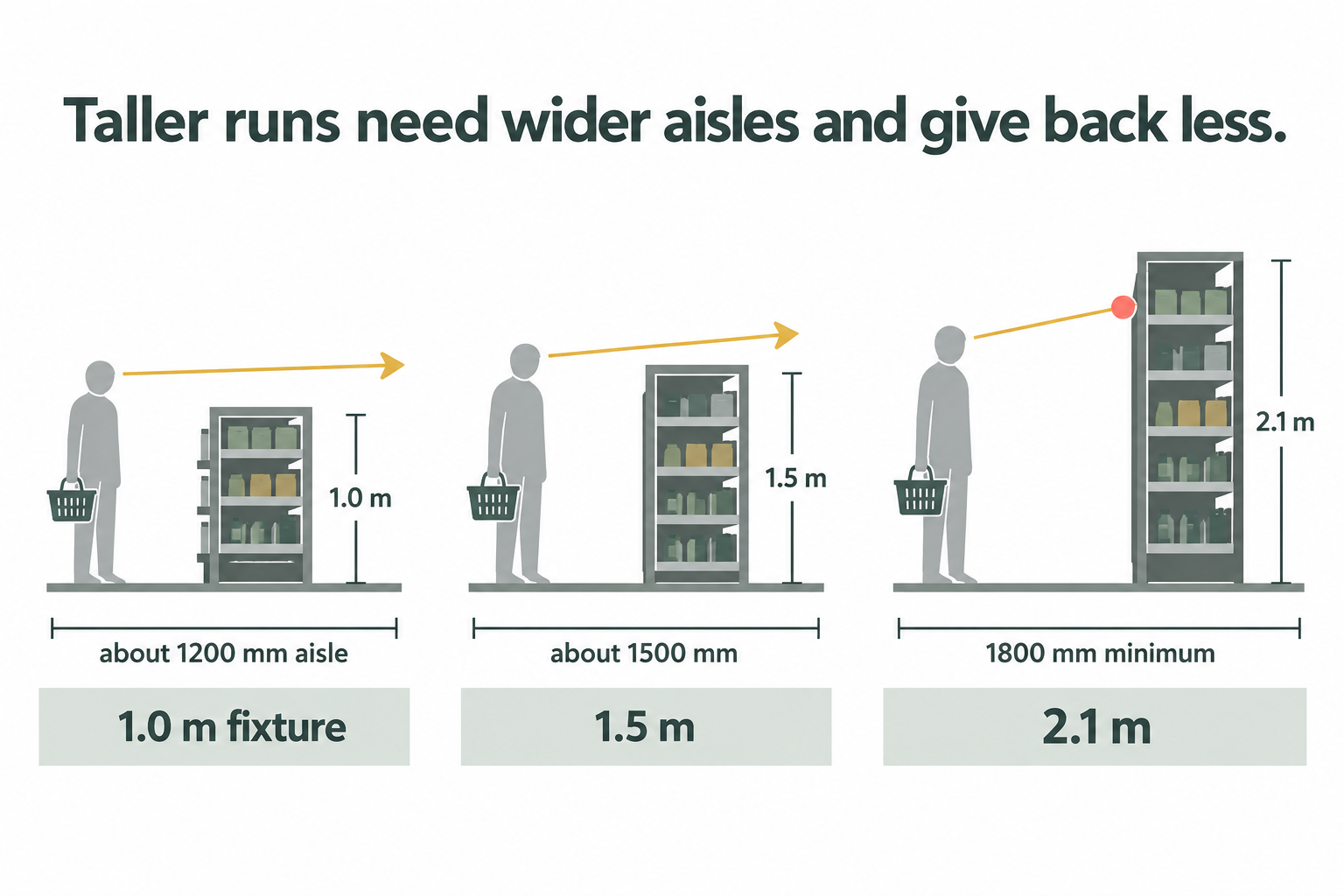 Three shelf heights compared, showing how a taller gondola blocks the view and needs a wider aisle.