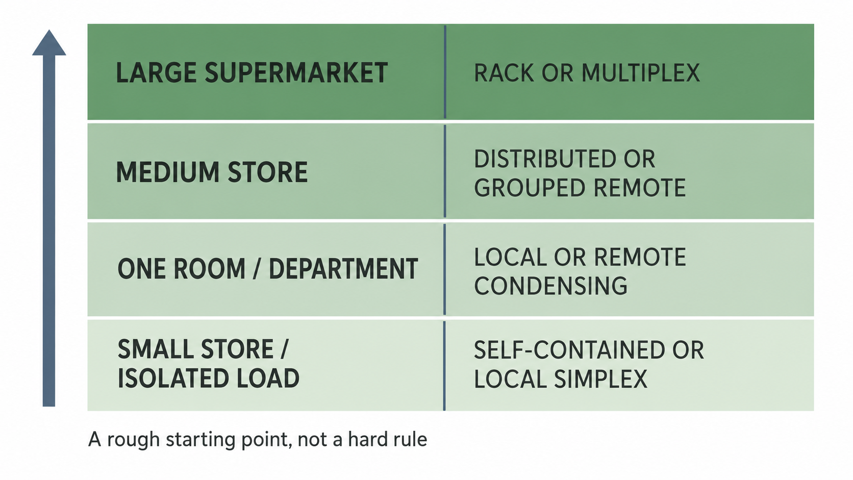 Rule-of-thumb ladder matching store size to refrigeration system type.