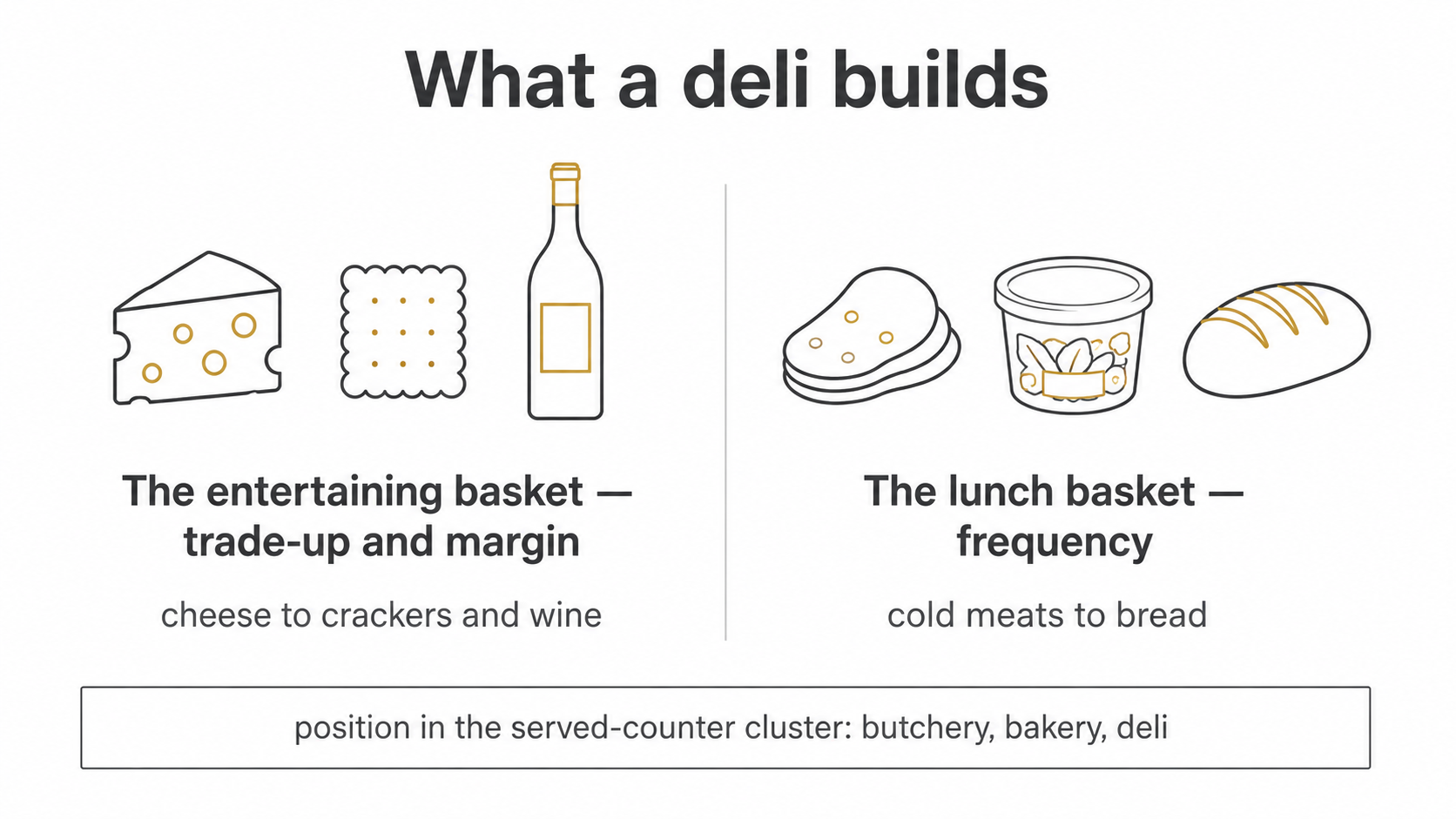 Diagram of the two baskets a deli owns — the entertaining basket (cheese, crackers, wine) and the lunch basket (cold meats, deli salad, bread) — with a served-counter-cluster banner beneath.