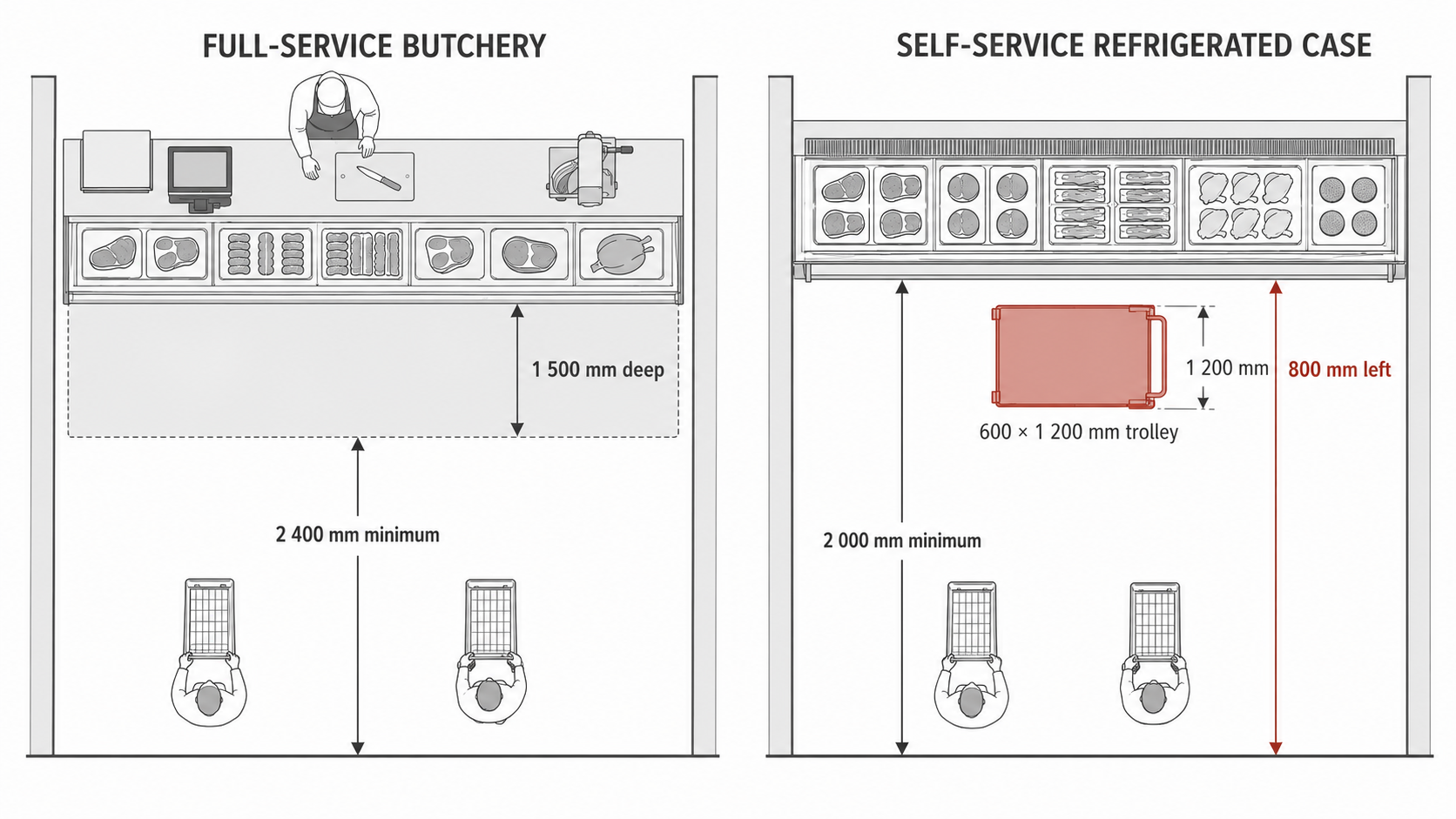 Diagram comparing butchery aisle clearances — 2 400 mm in front of a full-service counter with a 1 500 mm queue zone, and 2 000 mm in front of a self-service case reduced to 800 mm by a 600 by 1 200 mm replenishment trolley.