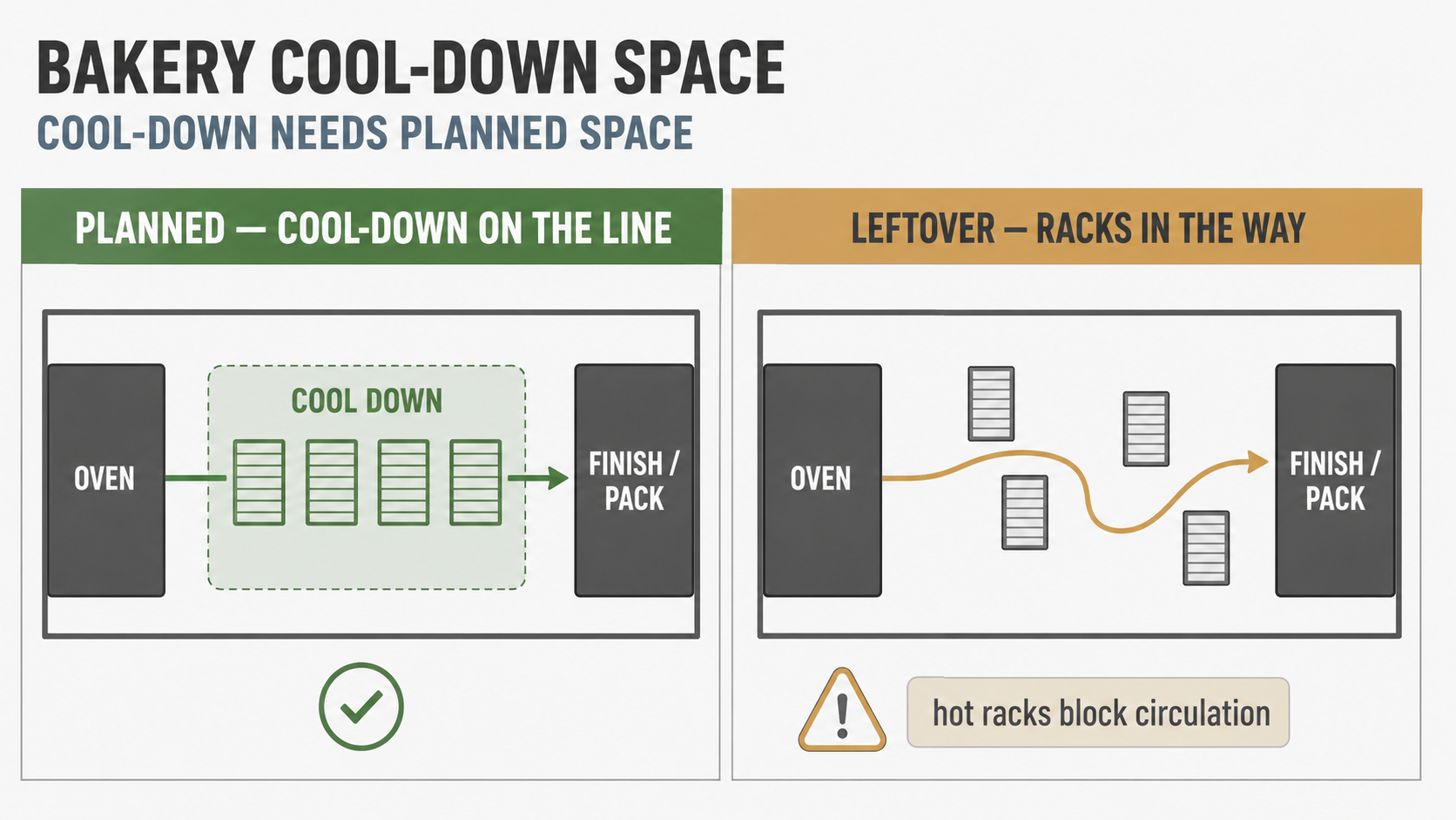 Plan view of a supermarket bakery showing a planned cool-down zone between the ovens and the packing area.