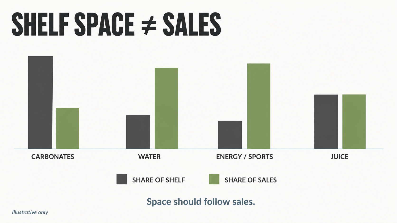 Paired-bar chart showing beverage sub-categories where share of shelf does not match share of sales.