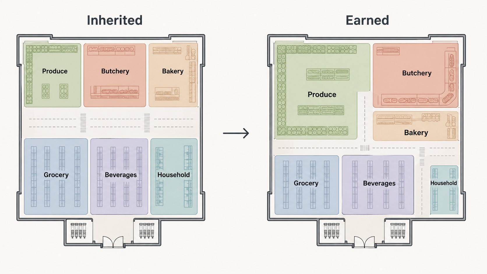Two floor plans side by side, one department split sized by habit and one re-sized by what each department earns and the footfall it pulls.