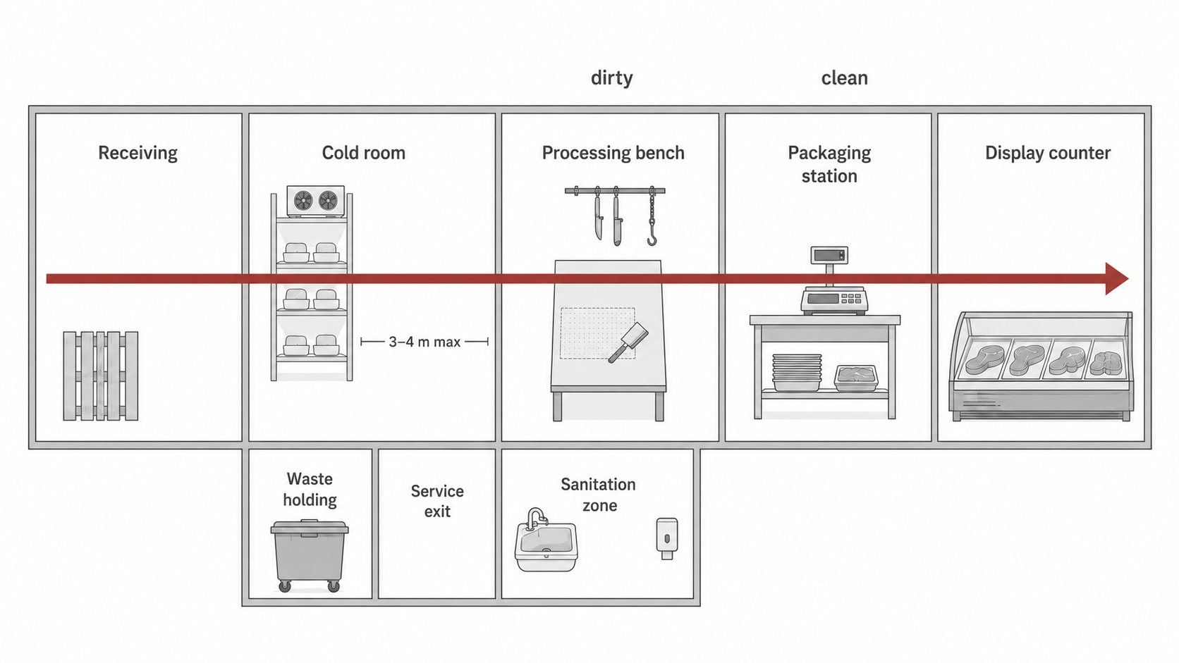 Plan-view schematic of one-way butchery production flow from receiving and cold room through the processing bench and packaging station to the display counter, with the sanitation zone beside the bench and waste holding at the service exit.