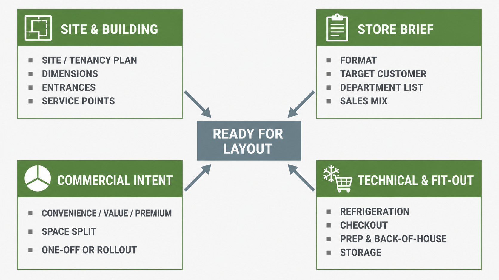 Four input groups needed before a grocery store layout — site and building, store brief, commercial intent, technical and fit-out.
