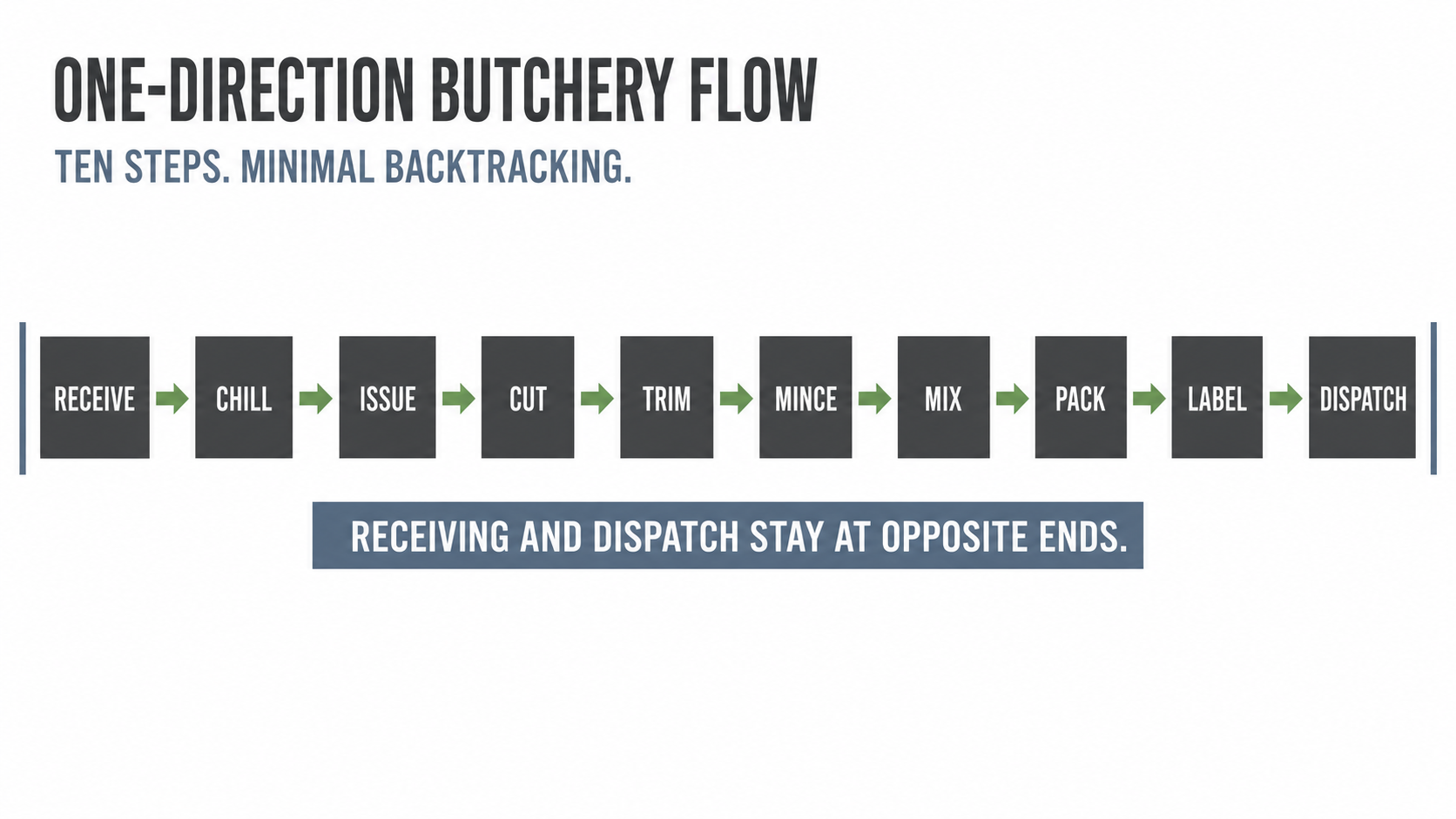 Flow diagram of a supermarket butchery production line from receiving through cutting, mincing, packing and dispatch.