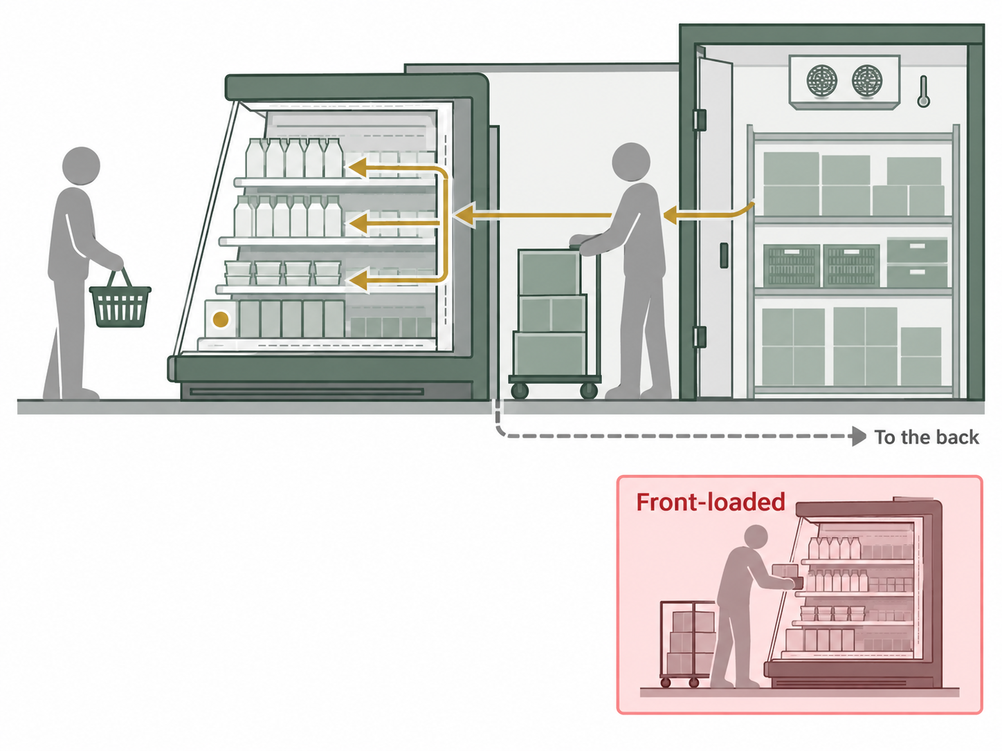 Cross section of a chilled case being loaded from a rear access route so older stock sells first.