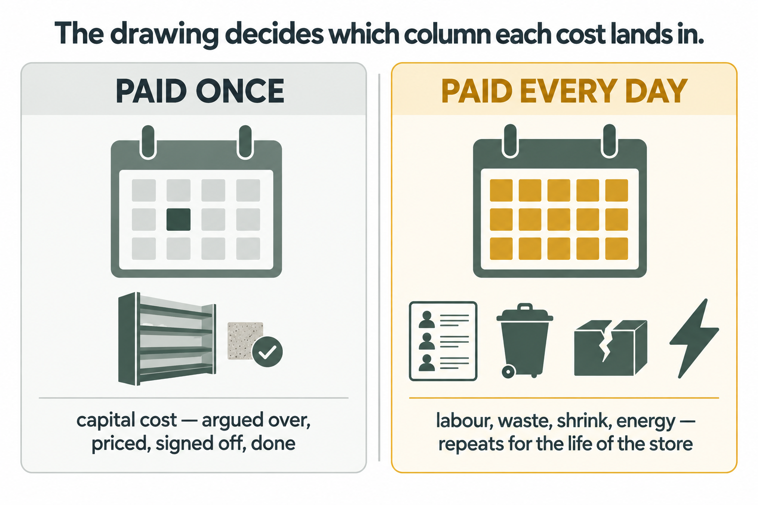 Comparison of a capital cost paid once against labour, waste, shrink and energy paid every trading day.