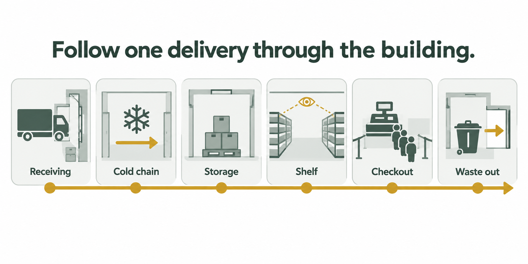 Diagram of the six-stage route a delivery takes through a supermarket, from receiving to waste out.