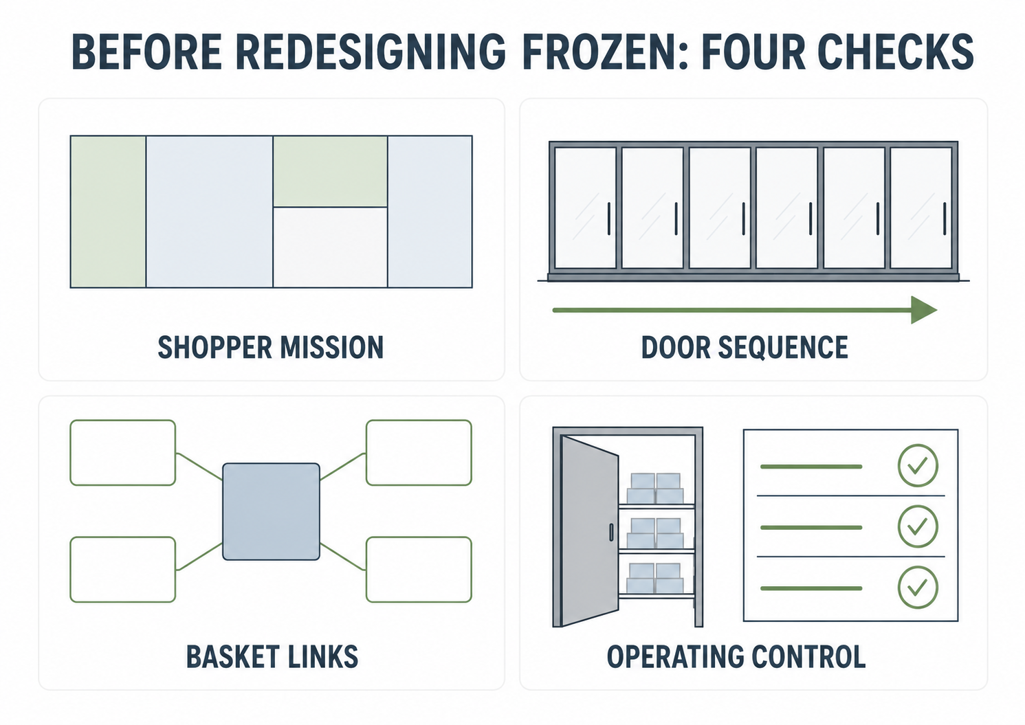 Checklist graphic showing four frozen department planning checks: shopper mission, door sequence, basket links and operating control.