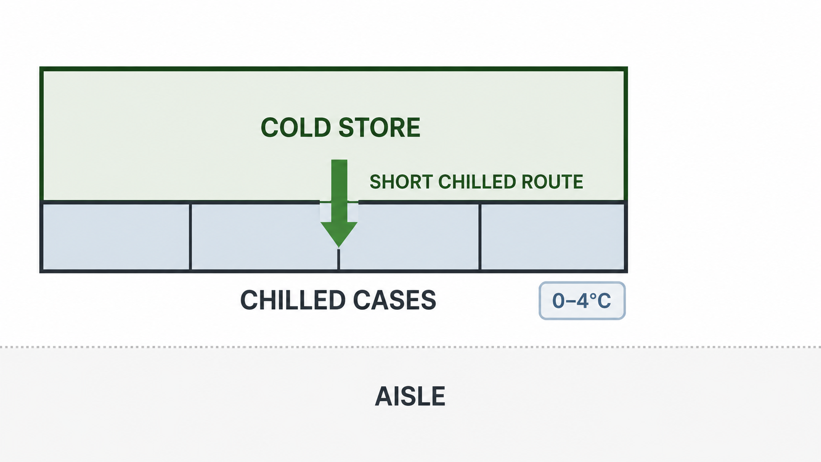 Diagram of a supermarket dairy layout showing the cold store directly behind the chilled cases with a short replenishment route.