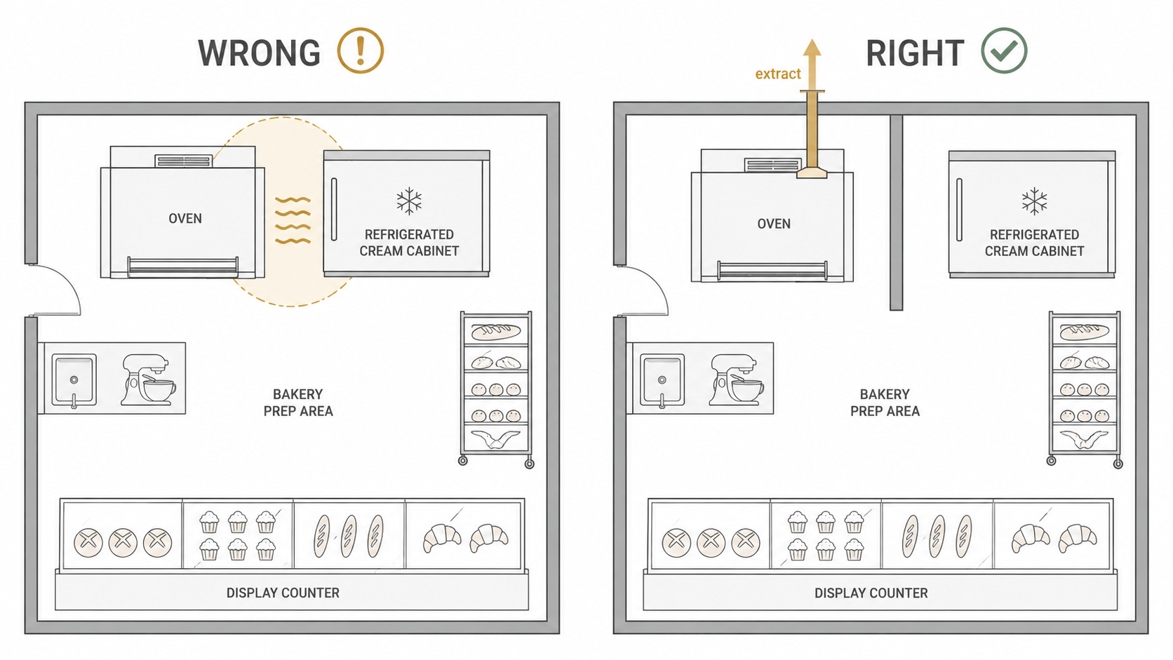 Plan-view schematic contrasting a wrong bakery layout with the oven against a refrigerated cabinet, and a right layout with the oven separated from the cabinet by a wall and vented by an extract route.