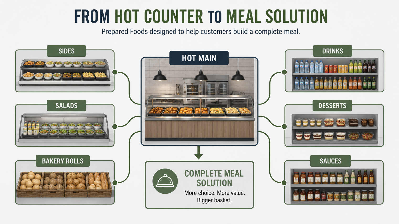 Supermarket meal-solution diagram showing Prepared Foods linked to sides, salads, bakery rolls, drinks, desserts and sauces.