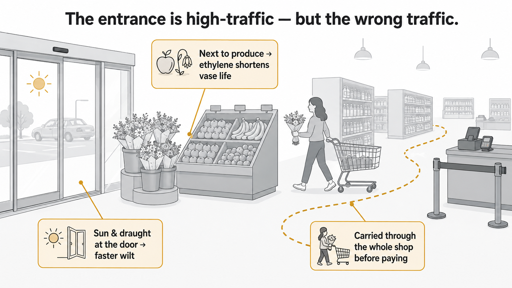 Diagram of a flower stand at a supermarket entrance flagging three problems: produce ethylene, sun and draught, and carry-through before paying.