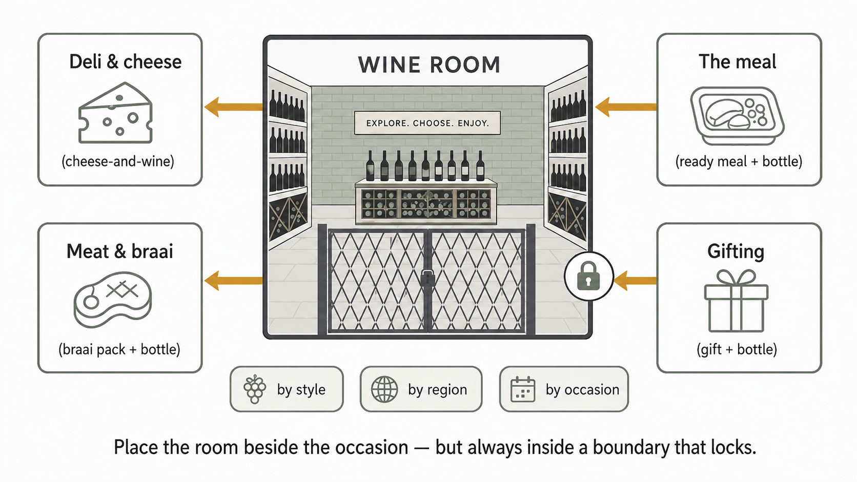 Adjacency diagram with a bounded wine room at the centre, connected to deli and cheese, meat and braai, the meal and gifting, navigated by style, region and occasion, with a padlock showing the area still locks.