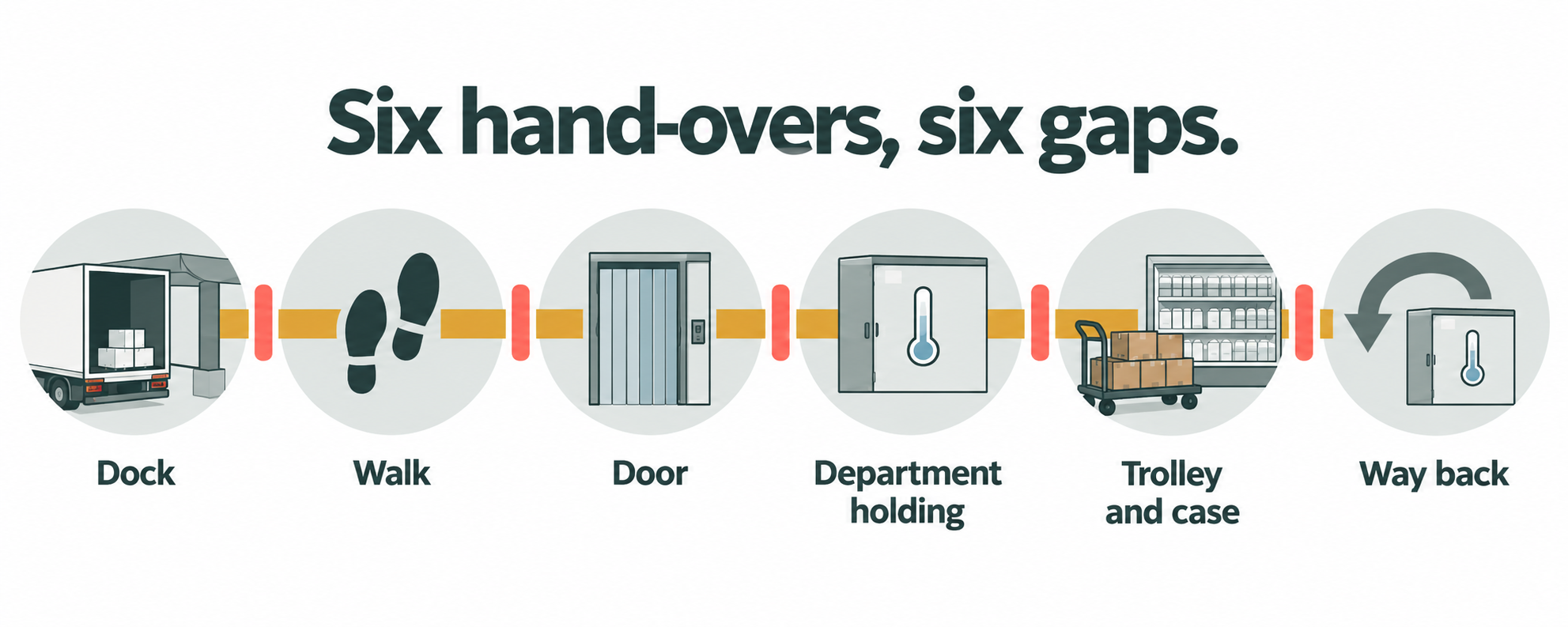 Diagram of the six hand-overs a chilled pallet makes inside a supermarket, with the risk marked between each.