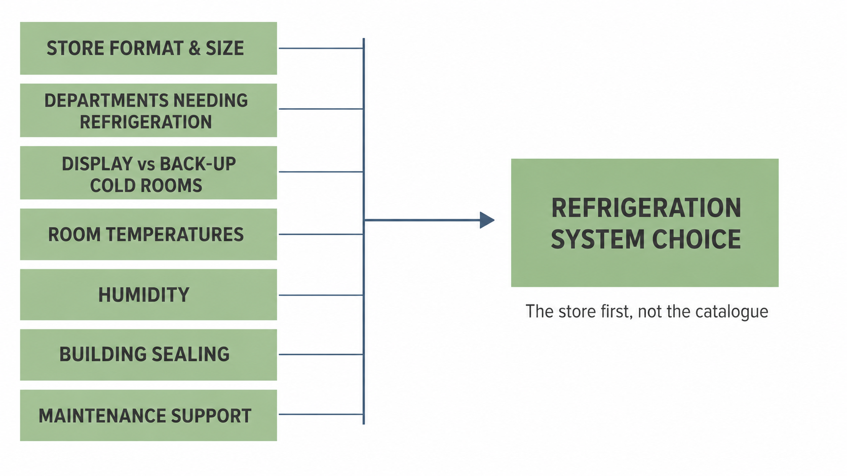 The store realities that should drive a refrigeration decision before equipment is chosen.