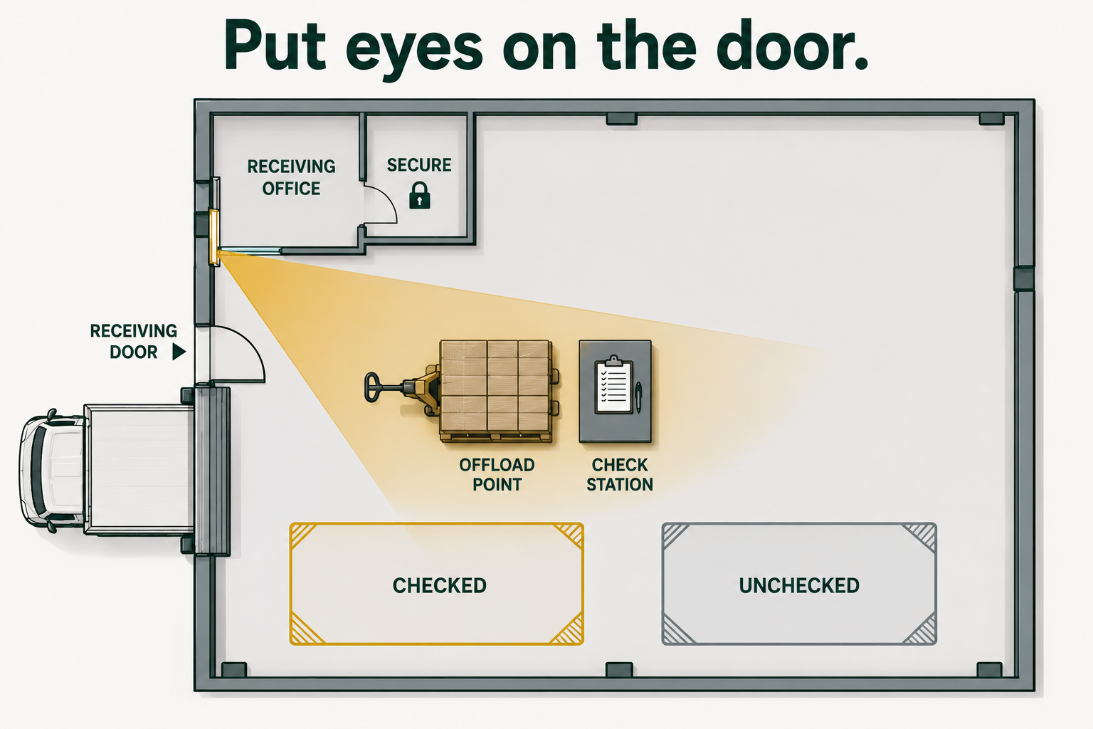 Plan diagram of a receiving bay showing the office window's line of sight over the check point, separate checked and unchecked zones, and a secure store by the door.