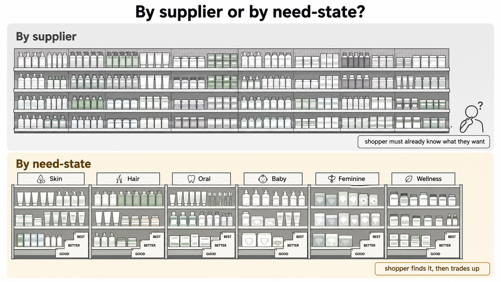 Before-and-after shelf diagram showing health and beauty arranged by supplier in undifferentiated blocks versus navigated by need-state sections with a good, better, best price ladder inside each.