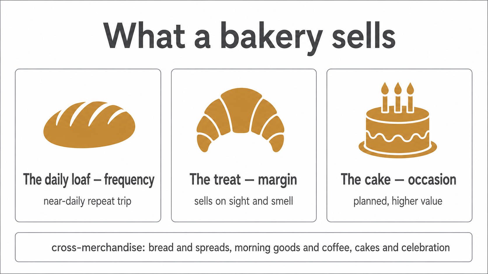 Diagram of the three things a bakery sells — the daily loaf for frequency, the treat for margin, and the celebration cake for the occasion — with a cross-merchandising banner beneath.