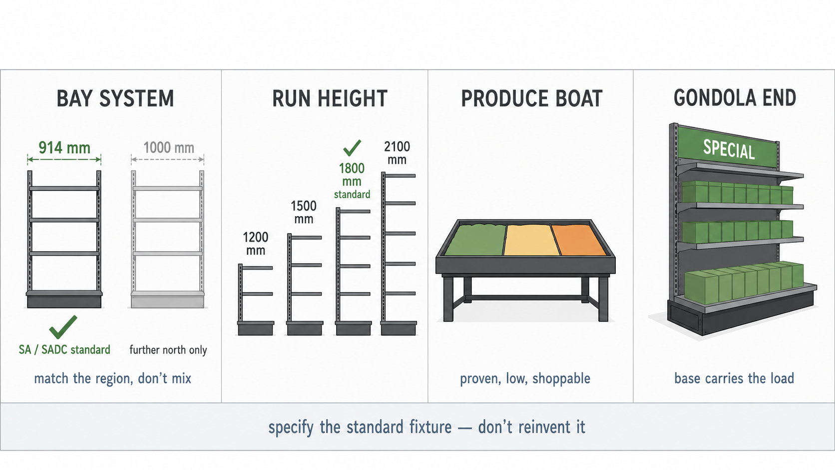 Panels showing standard modular fixtures: the 914 mm bay used across South Africa and SADC, run heights 1200 to 2100 mm, a low produce boat and a base-supported gondola end.