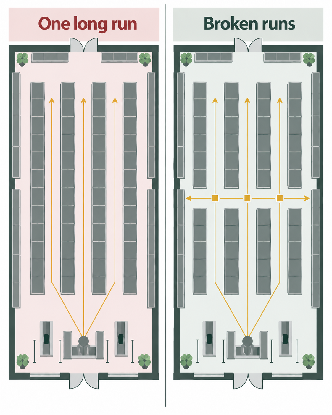 Two shop floor plans comparing unbroken gondola runs with runs broken by a cross aisle.