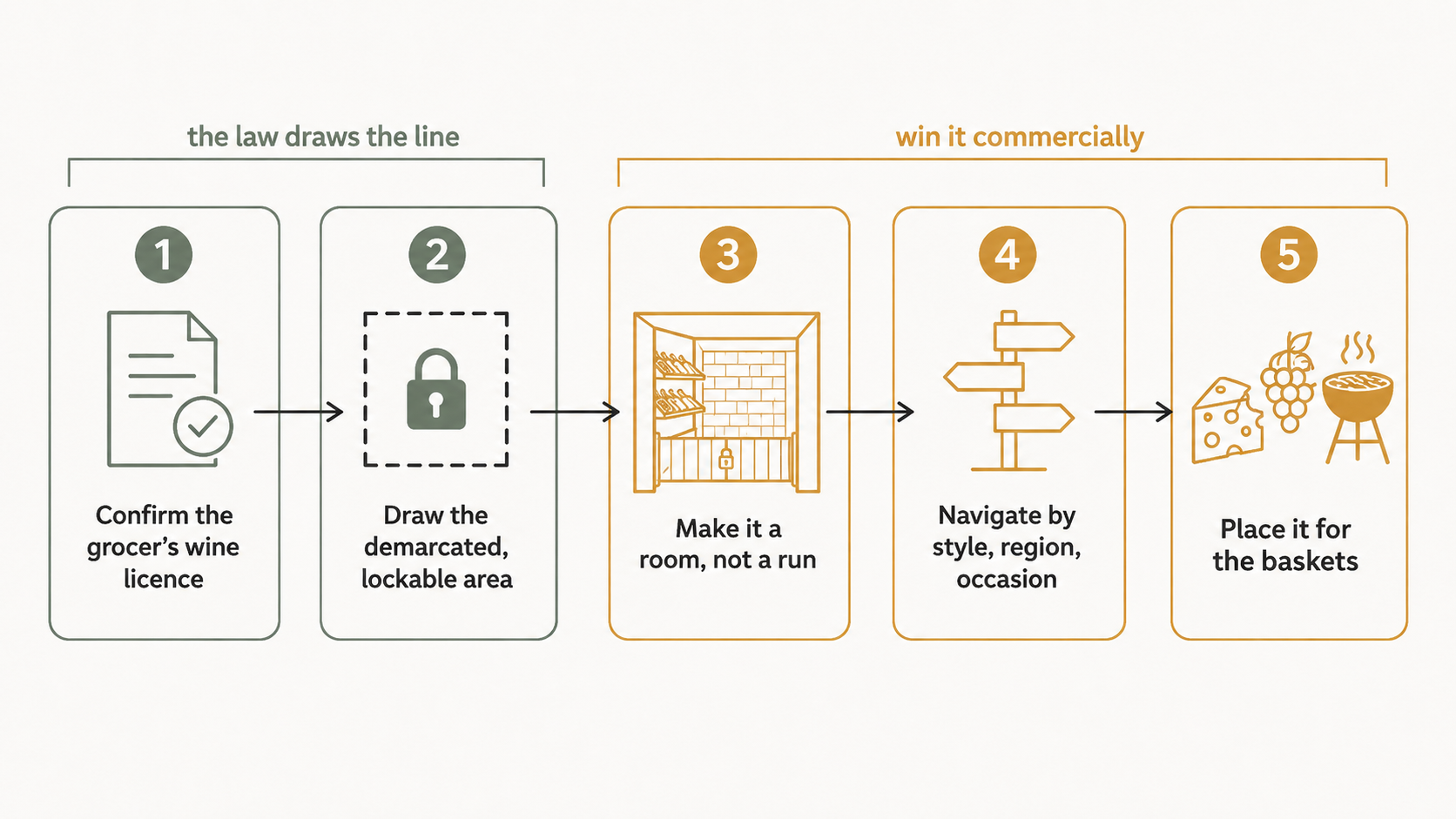 Diagram of the supermarket wine planning sequence: confirm the grocer's wine licence, draw the demarcated lockable area, make it a room not a run, navigate by style and occasion, then place it for the entertaining basket.