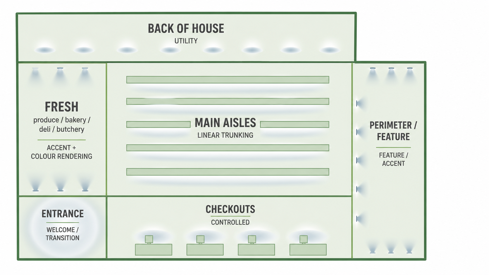 Supermarket floor plan showing the best-fit lighting type for each zone, from aisles to fresh departments and back-of-house.
