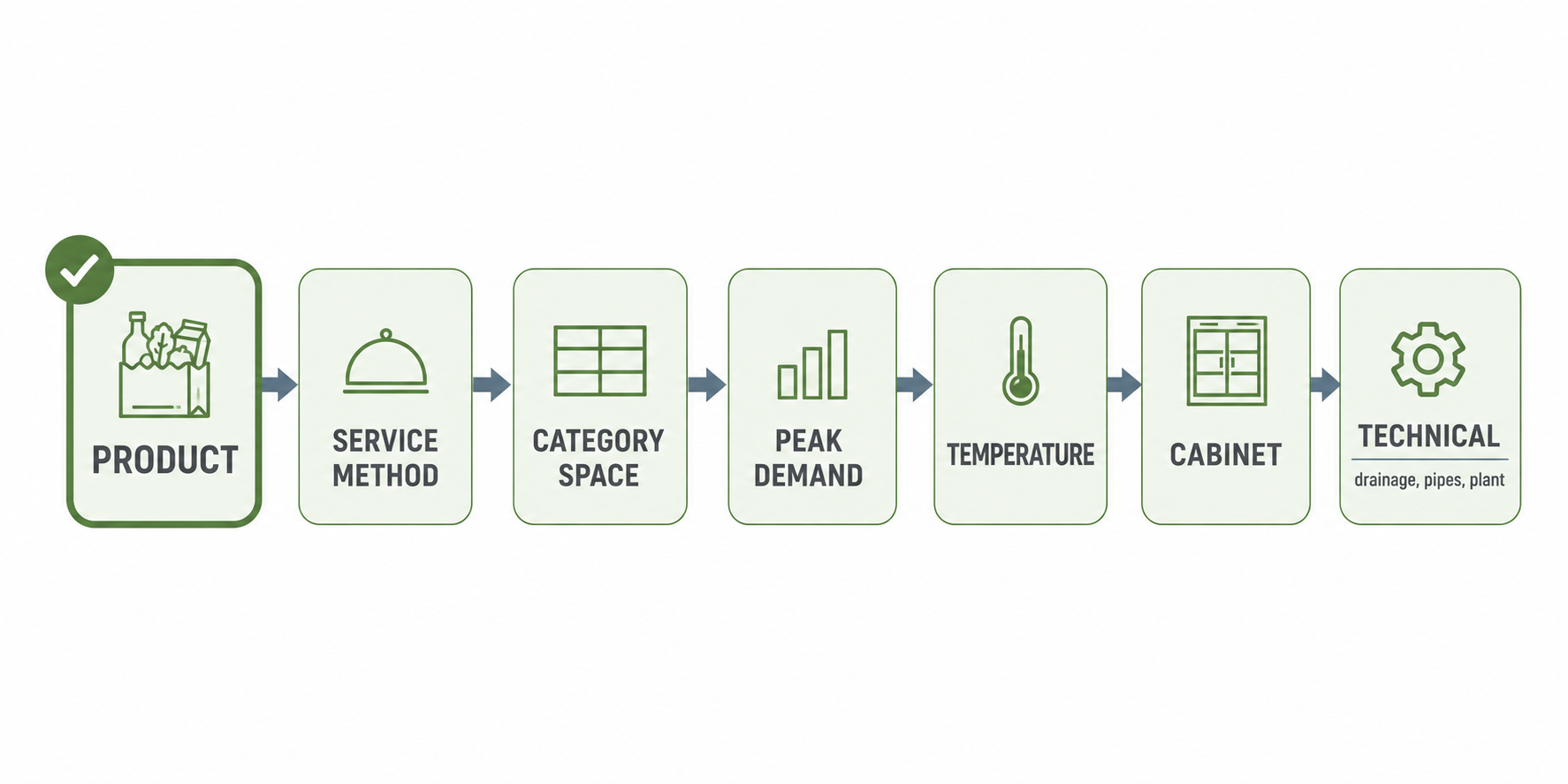 Product-first refrigeration planning sequence, from product through to technical design