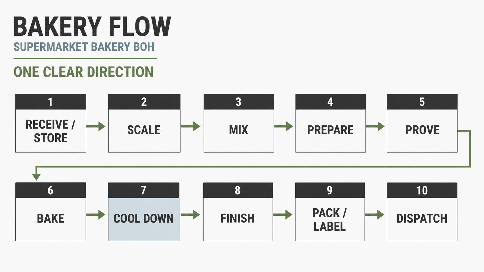 Flow diagram of a supermarket bakery production line from receiving through baking, cool-down, finishing and dispatch.