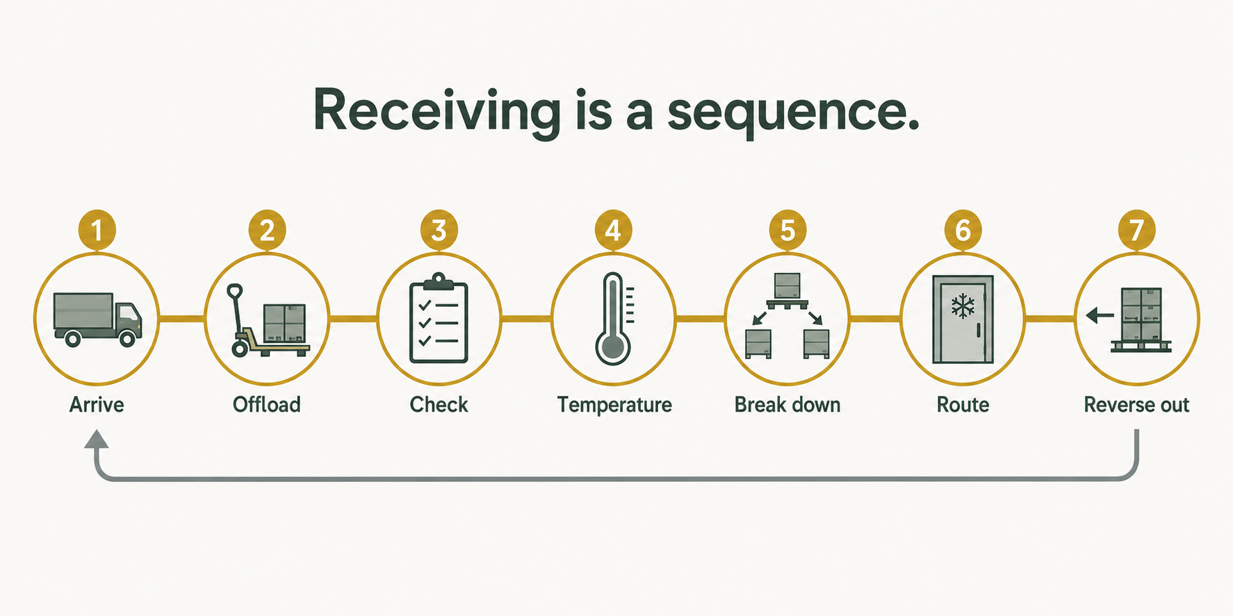 Diagram of the seven receiving steps from arrival to routing, with a separate reverse route for empties and returns.