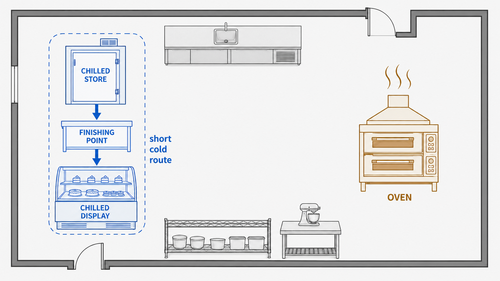 Plan-view schematic of the bakery cream cold chain — chilled store, finishing point and chilled display grouped together with a short cold route, and the oven placed well away on the opposite side.