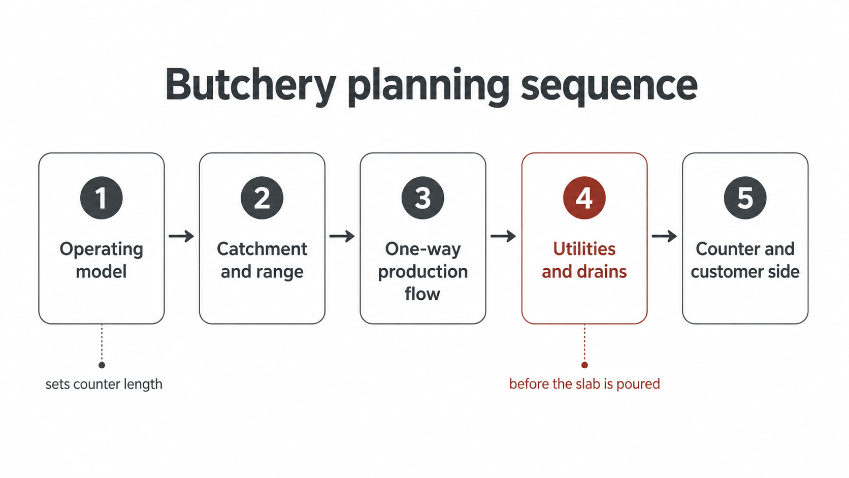 Diagram of the butchery planning sequence: operating model, catchment and range, one-way production flow, utilities and drains, then counter and customer side.