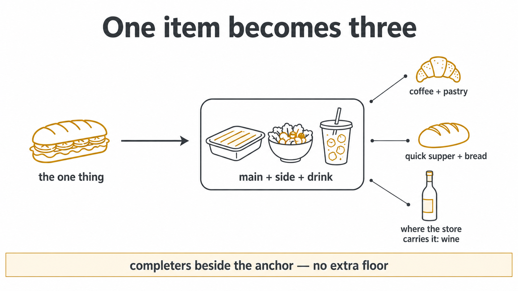 Diagram of a food-to-go meal deal building from one anchor item to a main-plus-side-plus-drink basket, with completers — pastry, bread and wine — placed beside the anchor at no extra floor.