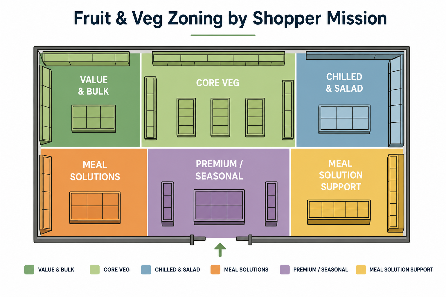 Fruit and vegetable department zoning by shopper mission, showing core fruit, core vegetables, chilled salad, meal solutions, premium seasonal and value zones.