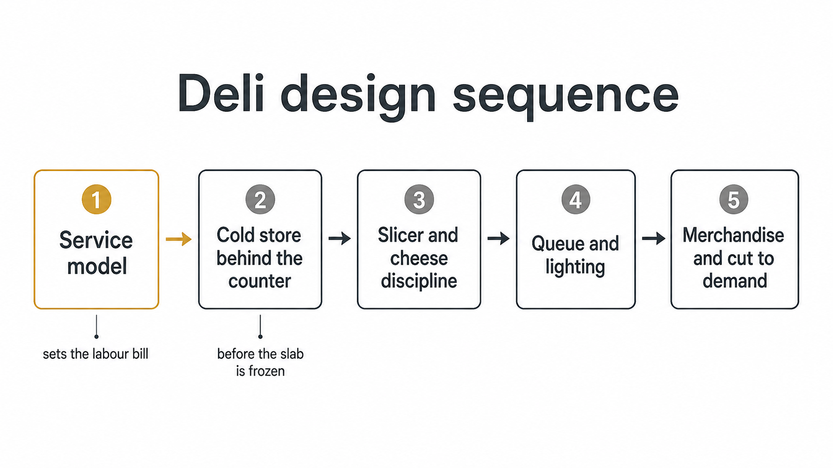 Diagram of the deli design sequence: service model, cold store behind the counter, slicer and cheese discipline, queue and lighting, then merchandise and cut to demand.