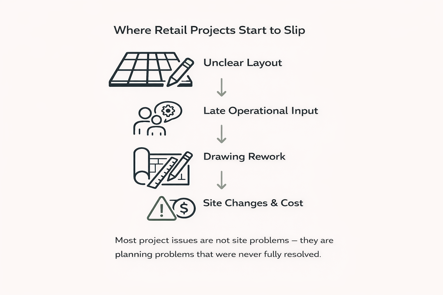 Flowchart showing stages where retail projects start to slip, including unclear layout, late operational input, drawing rework, and site changes and costs, with an additional note about planning problems.
