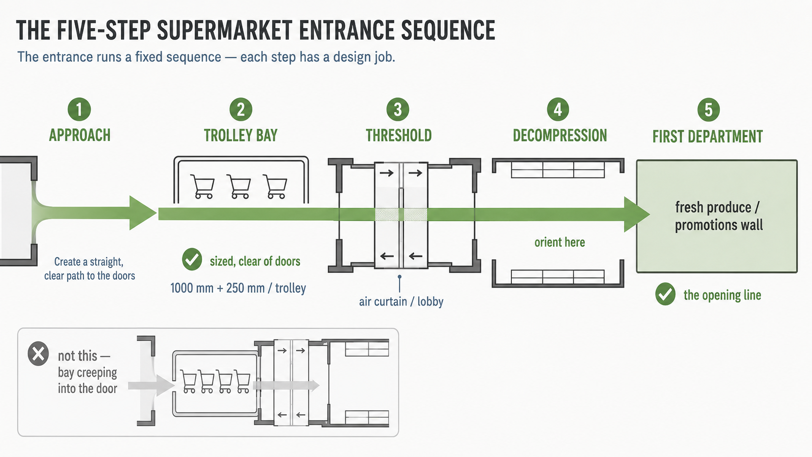 Plan of a supermarket entrance sequence showing the sized trolley bay clear of the doors, climate-controlled threshold, decompression zone and the route into the first department.