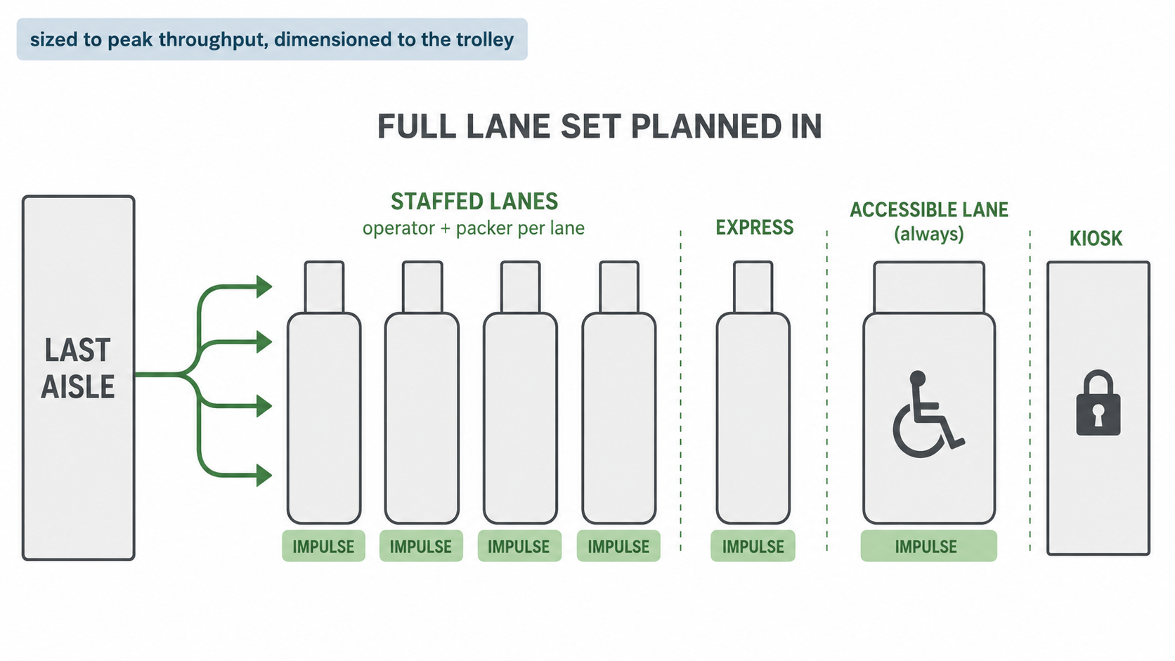 Simple top-down plan of a supermarket front-end sized to peak throughput, showing staffed lanes, an express and kiosk counter, one accessible lane and an impulse lane at every till.