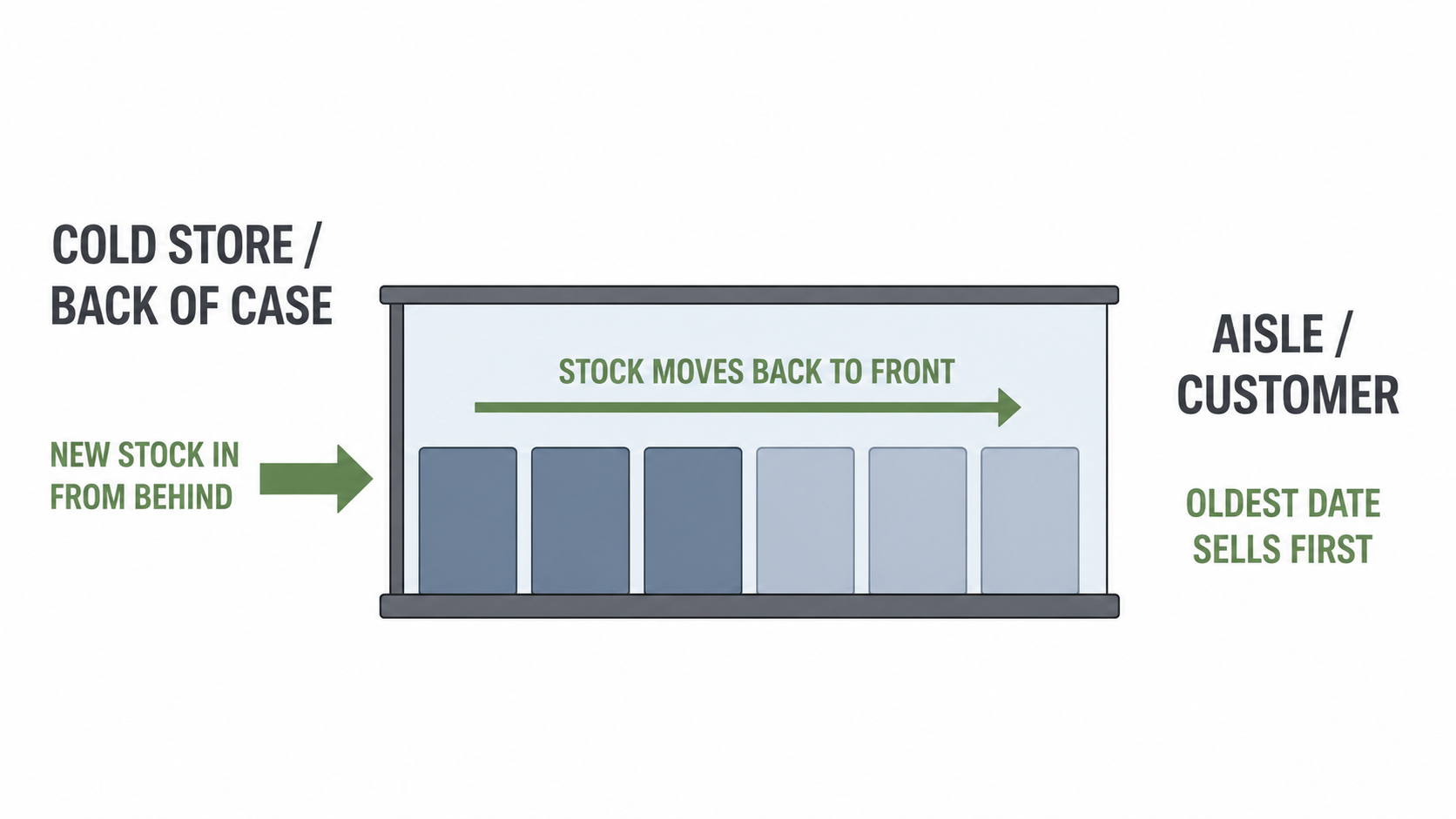Side-view diagram of a chilled dairy case being replenished from behind so the oldest date sells first.