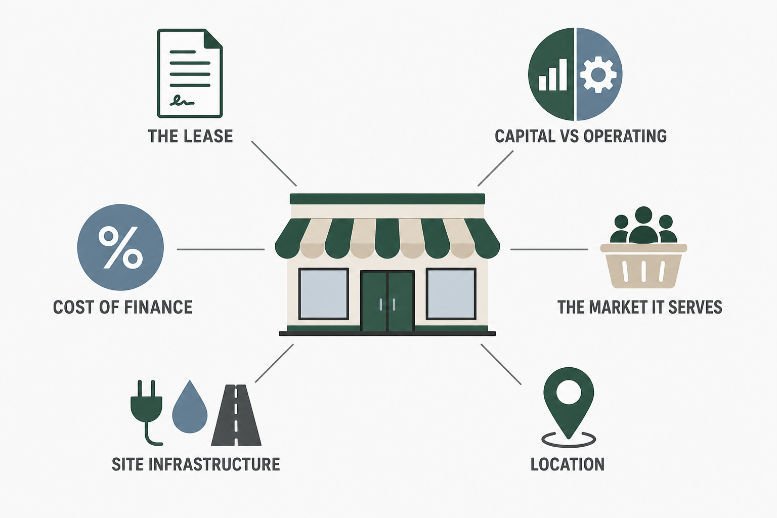 The six factors that set a South African supermarket fit-out cost — the lease, capital versus operating, finance, the market served, site infrastructure and location.