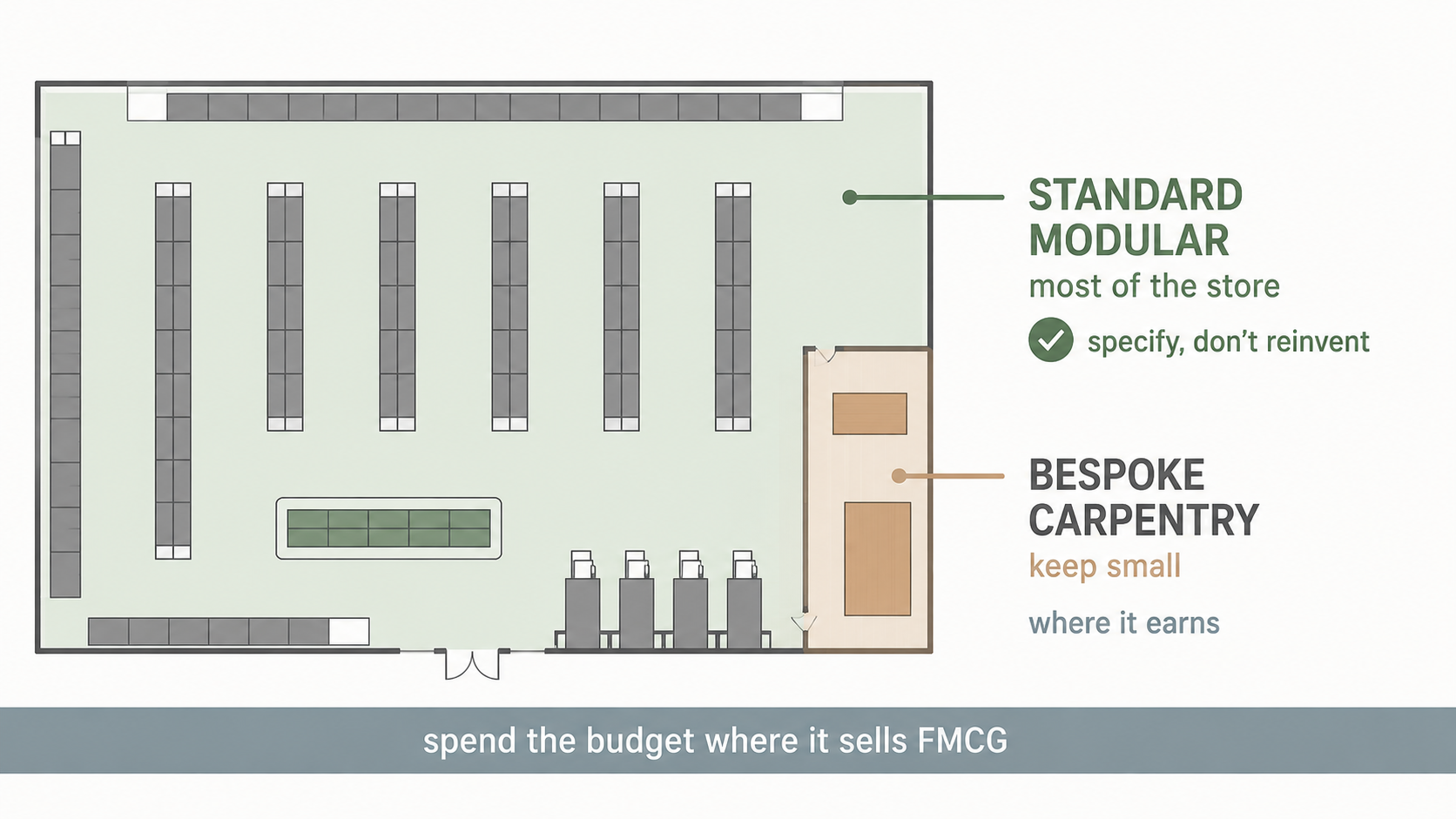 Store plan split into a large standardised modular shelving zone and a small bespoke carpentry zone.