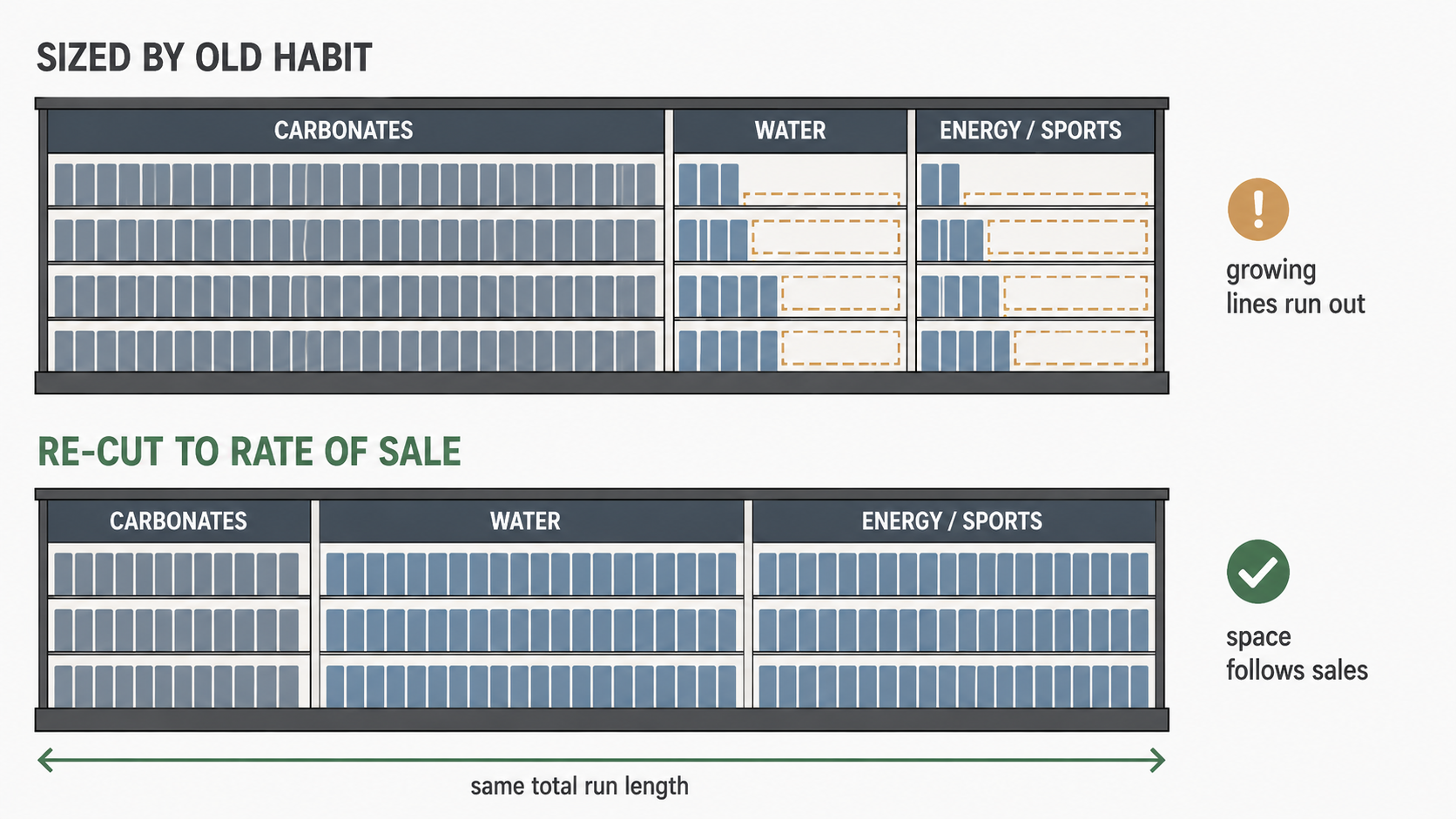 Diagram comparing a beverage run split by old habit, where water and energy run out, with the same run re-cut so space follows current rate of sale.