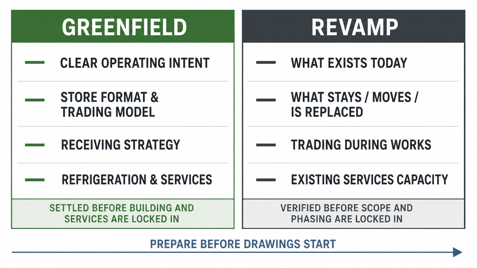 Comparison of what a greenfield project and a revamp each need to prepare before drawings start.