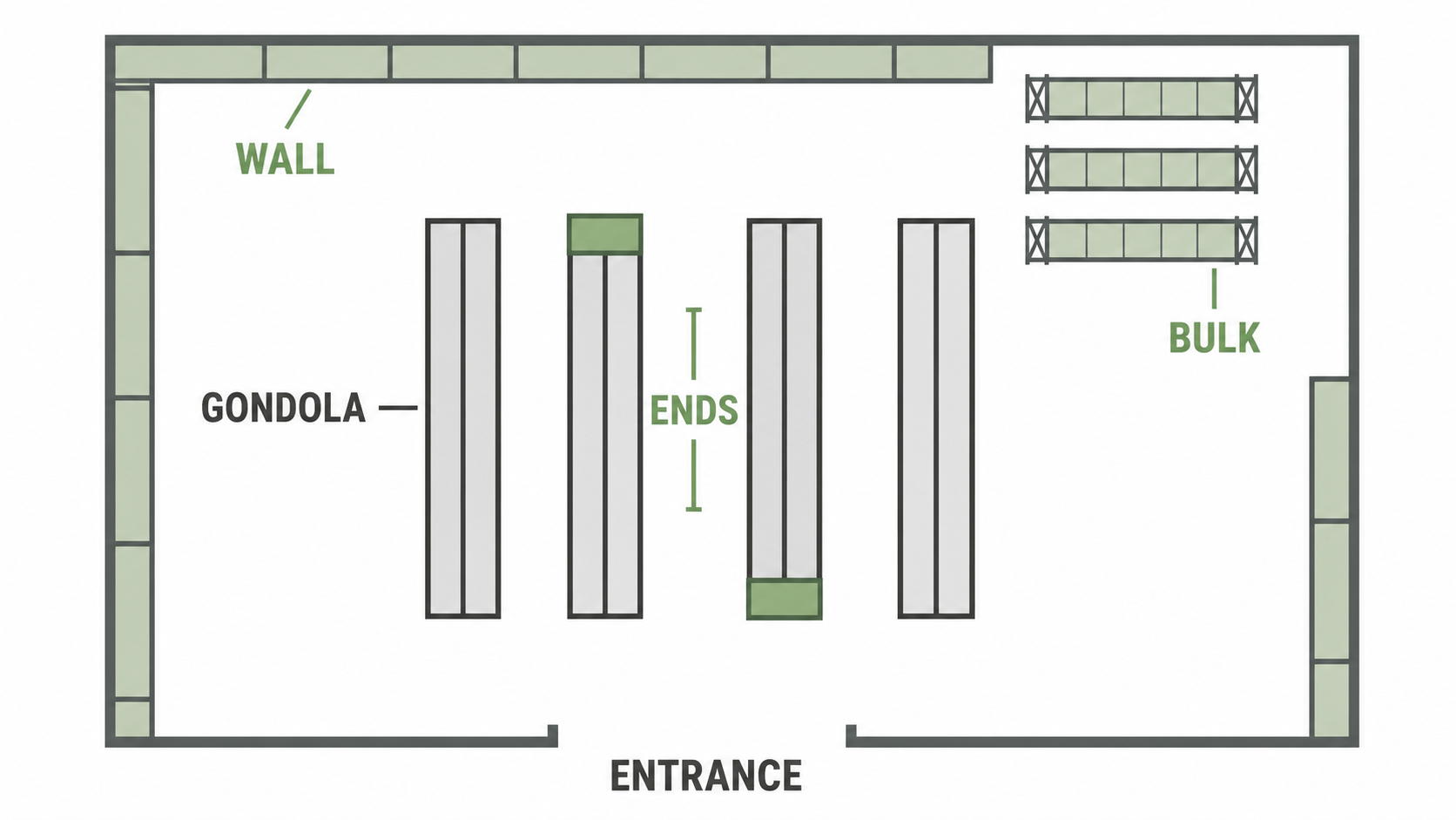 Store plan showing gondola runs down the centre, wall shelving on the perimeter, gondola ends and a bulk area
