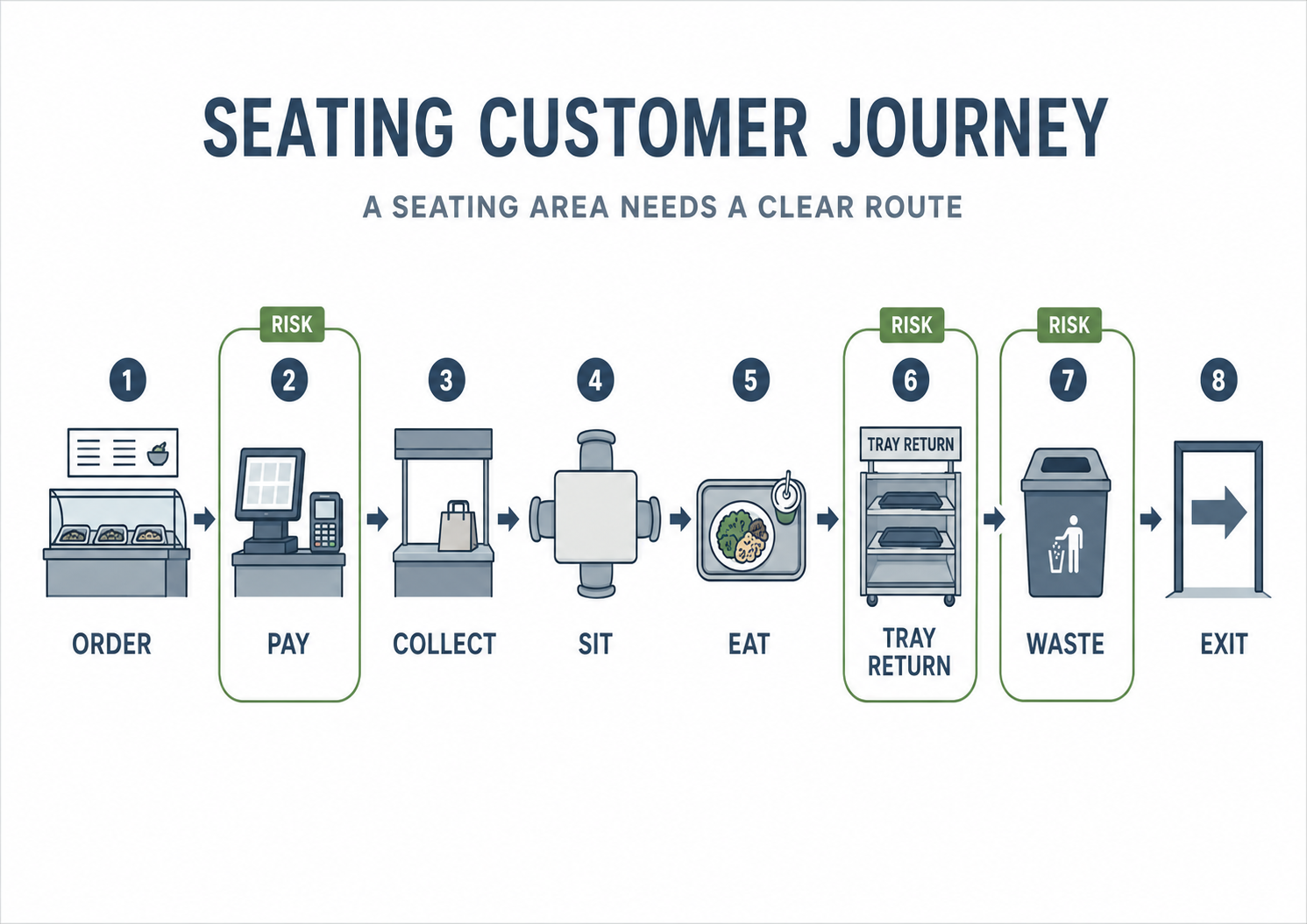 Supermarket seating customer journey showing order, pay, collect, sit, eat, tray return, waste and exit risk points.