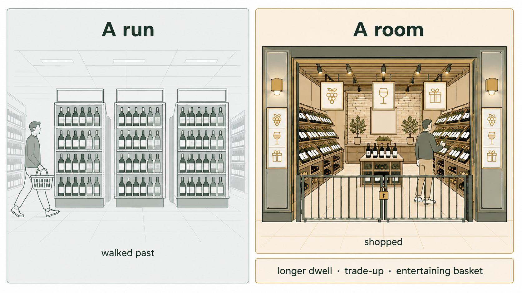 Contrast diagram: wine as a grocery run of gondolas that shoppers walk past, versus wine as a bounded room with its own finishes and navigation that shoppers browse, gaining longer dwell, trade-up and a bigger entertaining basket.