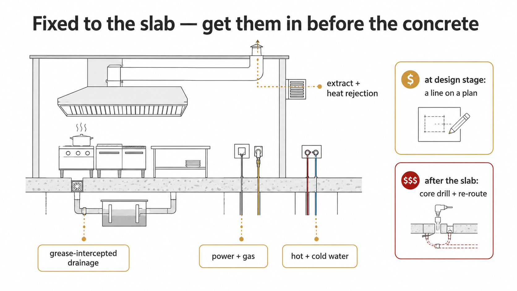 Section schematic of a food-to-go kitchen bay showing four services fixed to the slab — extract and heat rejection, grease-intercepted drainage, power and gas, and hot and cold water — with a cost contrast between design stage and after the slab.