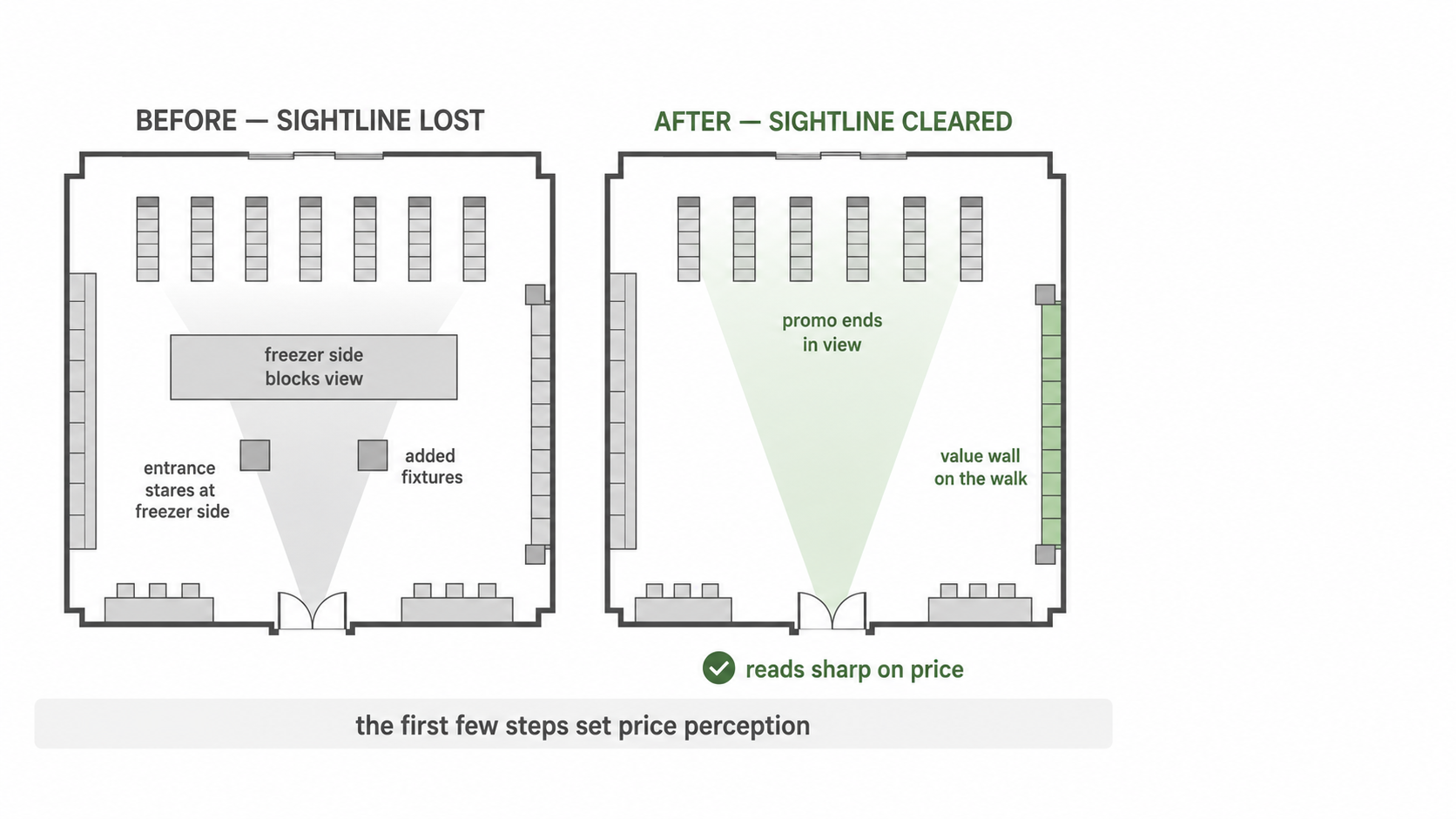 Before-and-after supermarket plan showing the sightline from the entrance to the promotional gondola ends blocked by added fixtures, then cleared in the revamp.