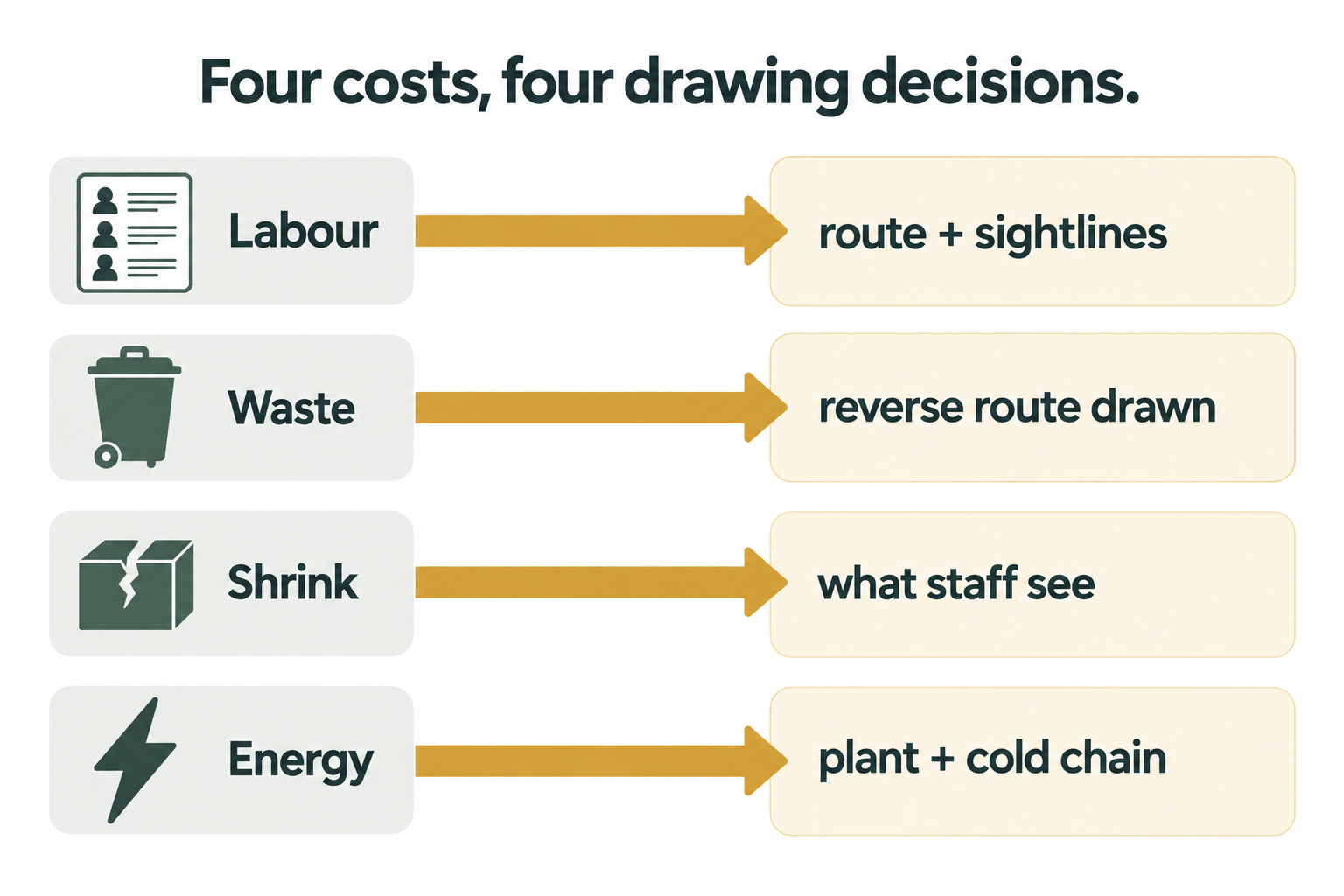 Diagram linking labour, waste, shrink and energy each to the layout decision that sets it.